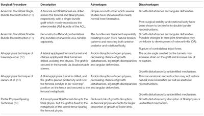 Current Strategies and Future Directions to Optimize ACL Reconstruction in Adolescent Patients